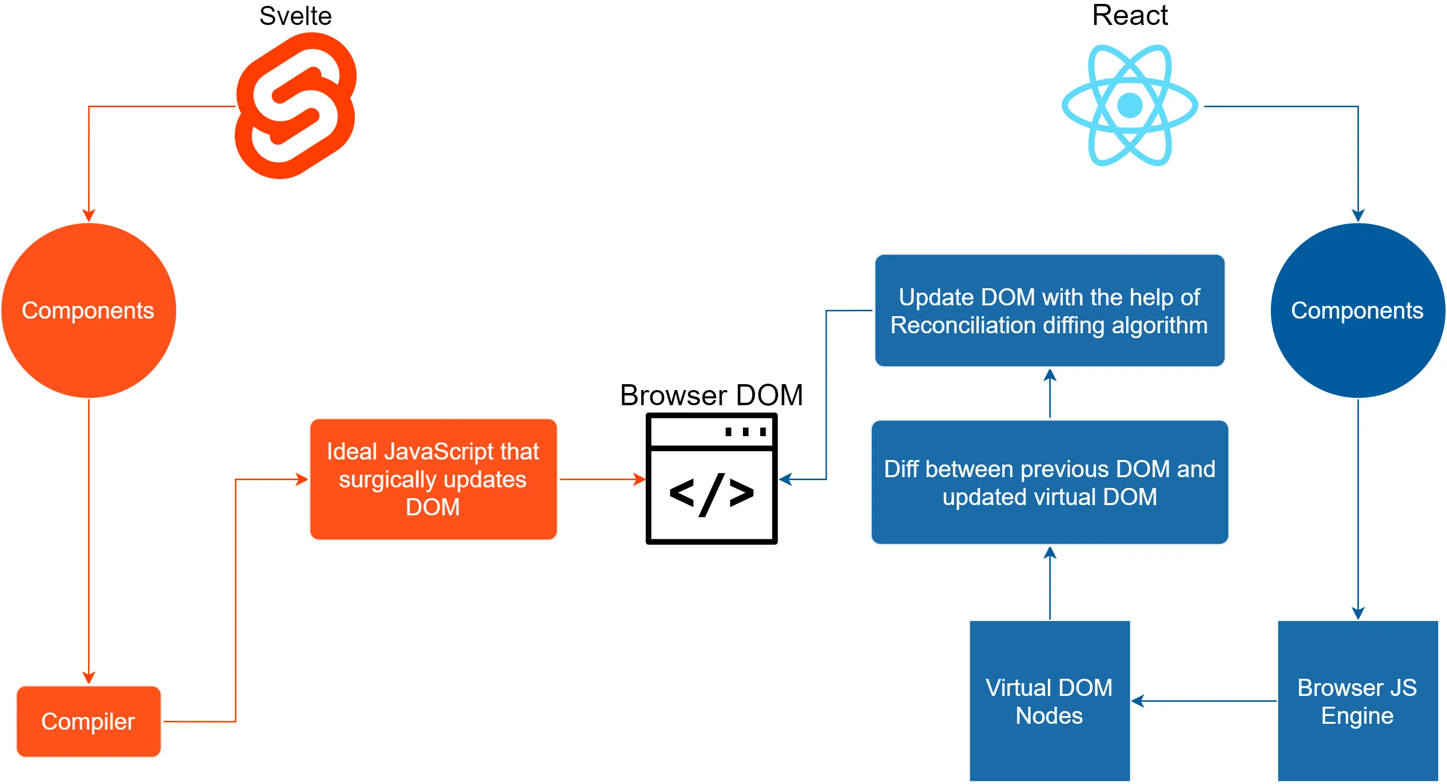 Svelte vs. React Behind the Scenes