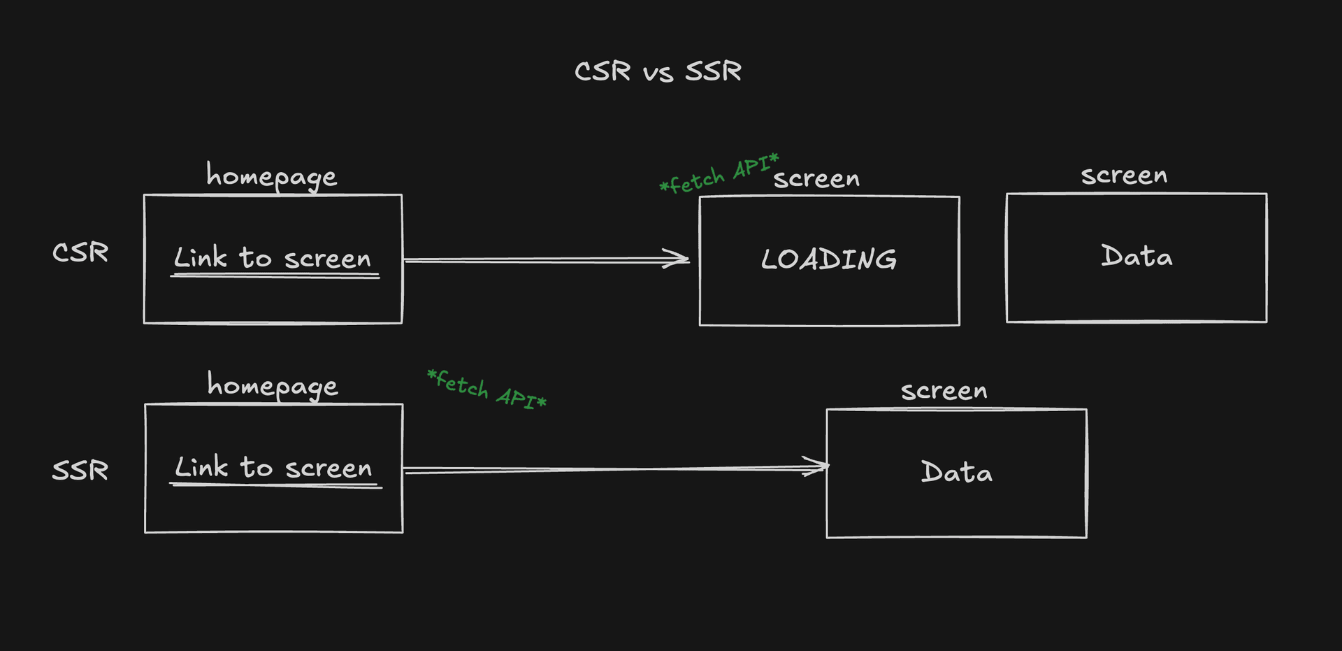 CSR vs SSR rendering in Next.js